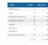 Afghanistan Jumps to Top Position on RTI Rating